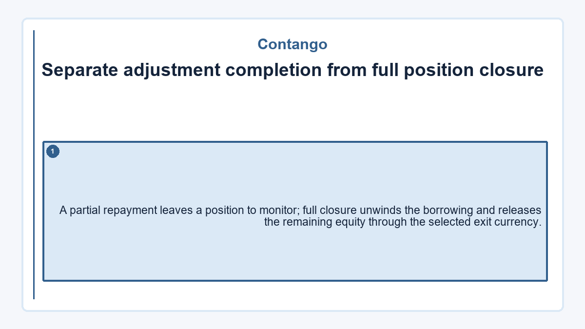 Separate adjustment completion from full position closure: A partial repayment leaves a position to monitor; full closure unwinds the borrowing and releases the remaining equity through the selected exit currency.