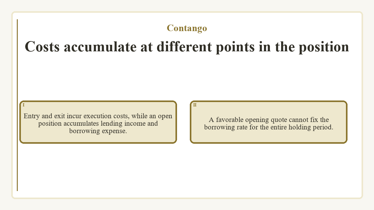 Costs accumulate at different points in the position: Entry and exit incur execution costs, while an open position accumulates lending income and borrowing expense.; A favorable opening quote cannot fix the borrowing rate for the entire holding period.