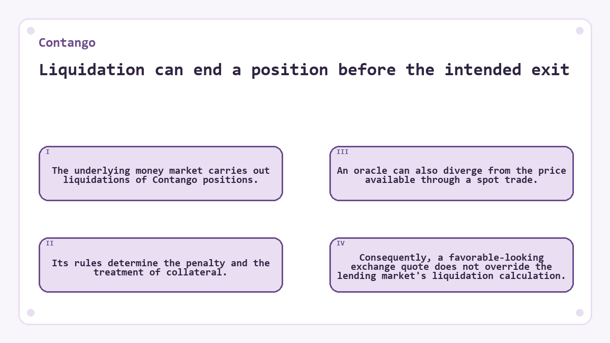 Liquidation can end a position before the intended exit: The underlying money market carries out liquidations of Contango positions.; Its rules determine the penalty and the treatment of collateral.; An oracle can also diverge from the price available through a spot trade.; Consequently, a favorable-looking exchange quote does not override the lending market's liquidation calculation.
