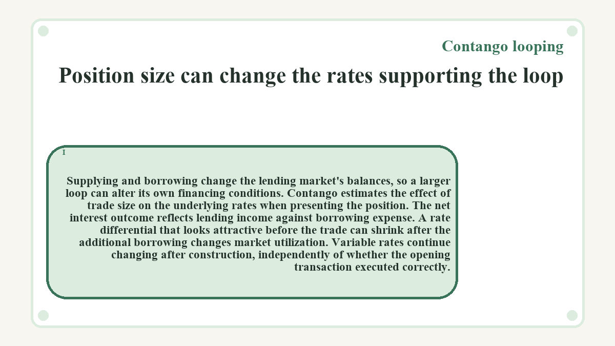 Position size can change the rates supporting the loop: Supplying and borrowing change the lending market's balances, so a larger loop can alter its own financing conditions. Contango estimates the effect of trade size on the underlying rates when presenting the position. The net interest outcome reflects lending income against borrowing expense. A rate differential that looks attractive before the trade can shrink after the additional borrowing changes market utilization. Variable rates continue changing after construction, independently of whether the opening transaction executed correctly.
