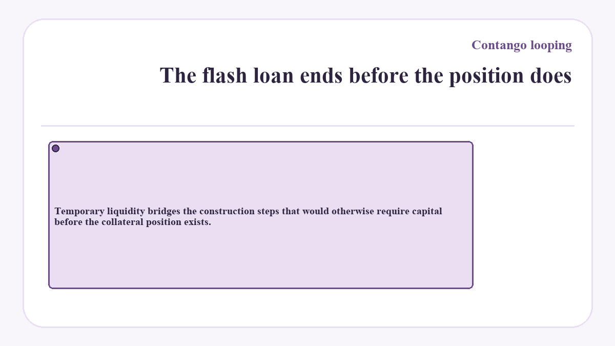 The flash loan ends before the position does: Temporary liquidity bridges the construction steps that would otherwise require capital before the collateral position exists.