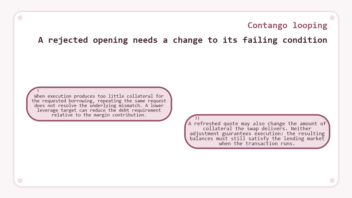 A rejected opening needs a change to its failing condition: When execution produces too little collateral for the requested borrowing, repeating the same request does not resolve the underlying mismatch. A lower leverage target can reduce the debt requirement relative to the margin contribution.; A refreshed quote may also change the amount of collateral the swap delivers. Neither adjustment guarantees execution: the resulting balances must still satisfy the lending market when the transaction runs.